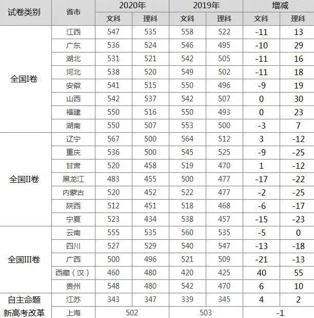 天津高考一本二本分数线(天津高考一本二本三本分数线)