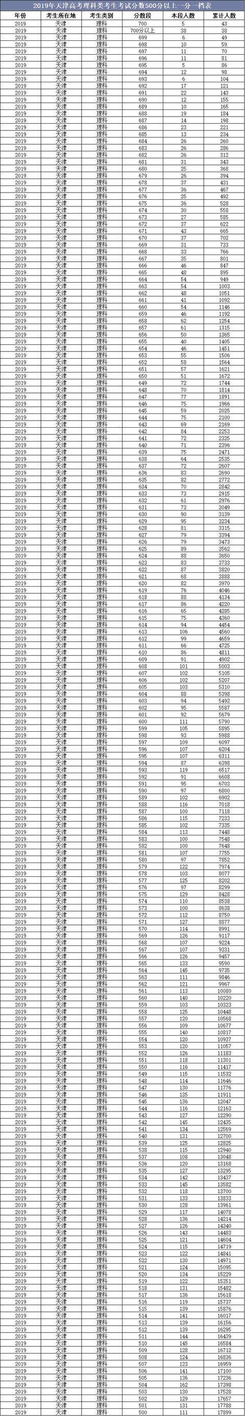 天津高考一本二本分数线(天津高考一本二本三本分数线)