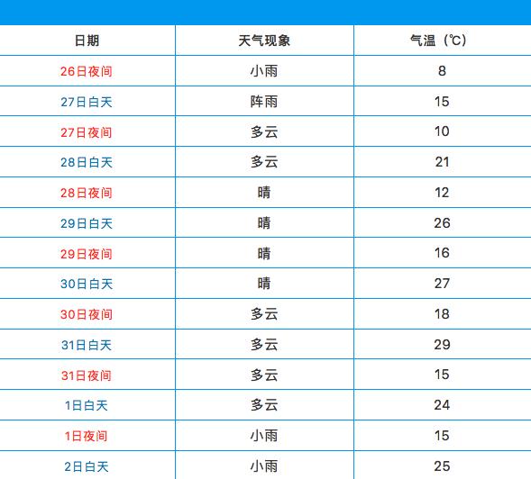 安徽7天天气预报(安徽未来三天天气情况)