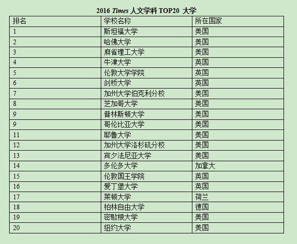 世界最顶尖的100所大学排名(世界最顶尖的100所大学排名榜)