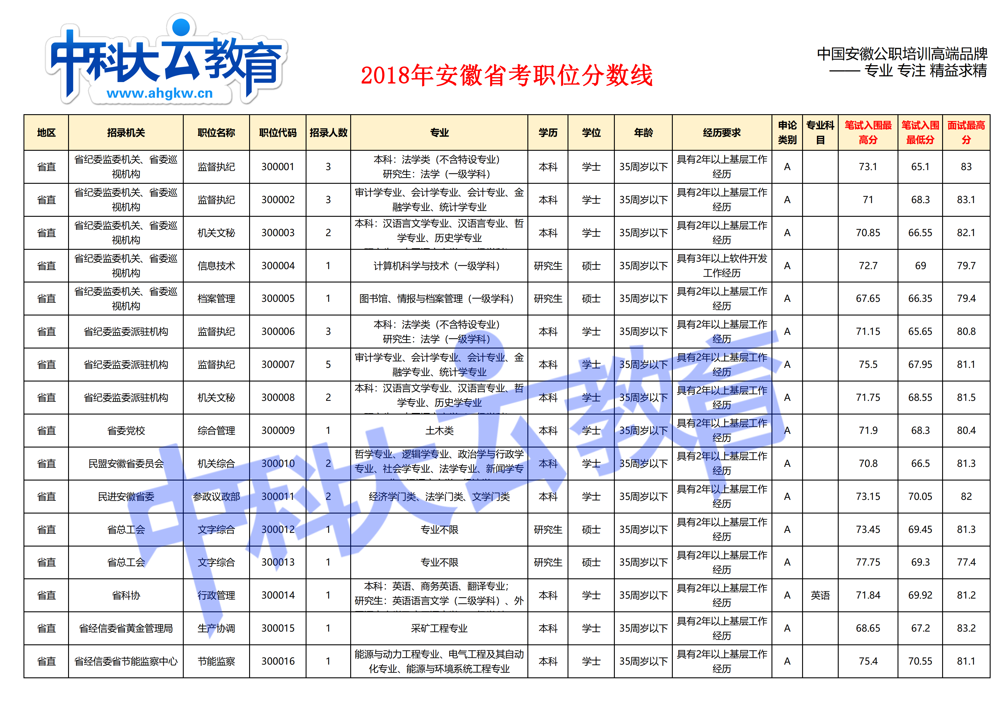 安徽省考怎么查排名(安徽省考排名在哪里公布)