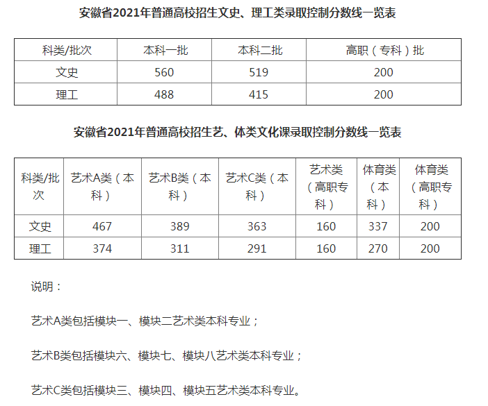 2022年安徽高考人数官方公布(2022年安徽高考人数官方公布表)