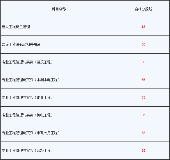 2021年二级建造师考试成绩查询入口(2021年二级建造师考试成绩查询入口官网)