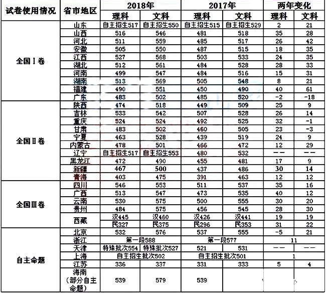 全国高考分数线(全国高考分数线排名)