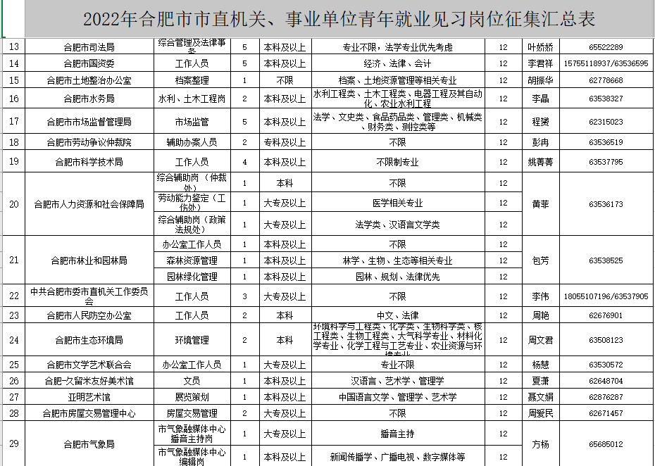 2022年事业编招聘职位合肥表(2020年合肥市事业编制招聘公告)