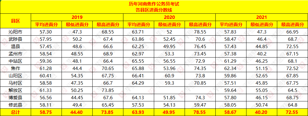 2019安徽省考进面分数线(2019安徽省考进面分数线查询)