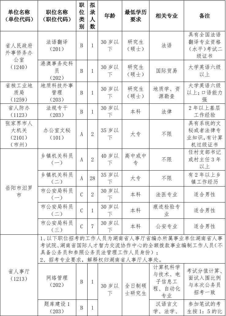 安徽省公务员职位一览表(安徽省公务员职位一览表查询)