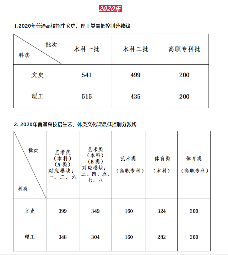 2022年安徽省高考分数线公布(安徽省高考分数线2021年公布时间)