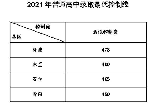 2022年安徽省高考分数线公布(安徽省高考分数线2021年公布时间)