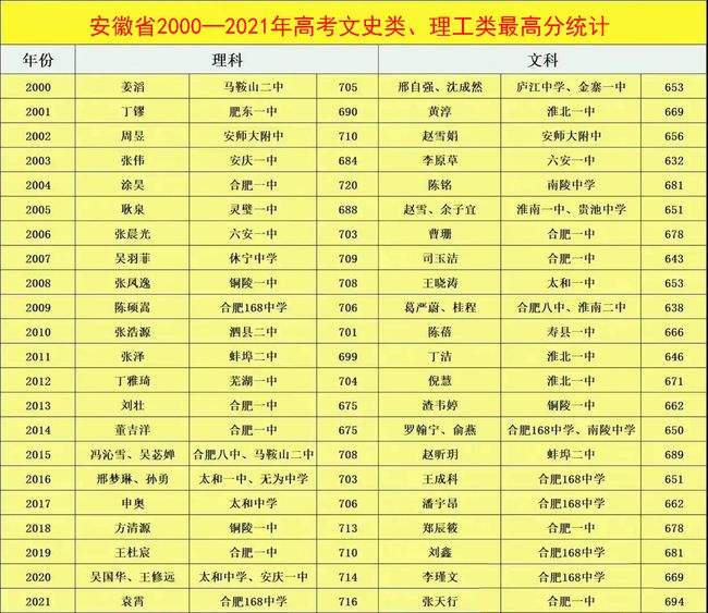 安徽高考排名对应大学2021(安徽高考排位排名2万名可以上什么大学)