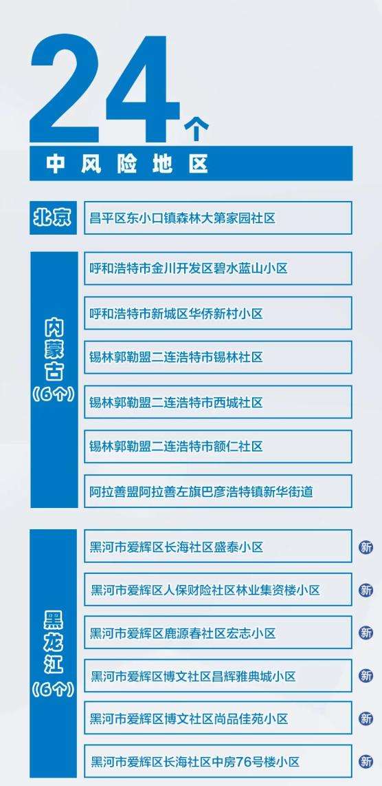 全国疫情最新中高风险地区名单(全国疫情最新中高风险地区名单恒温伴热带)