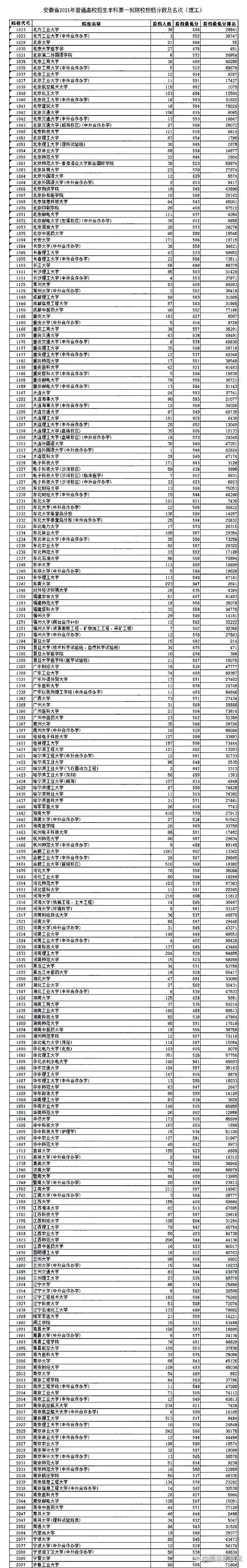 安徽高考2021一本线(安徽高考2021一本线人数)