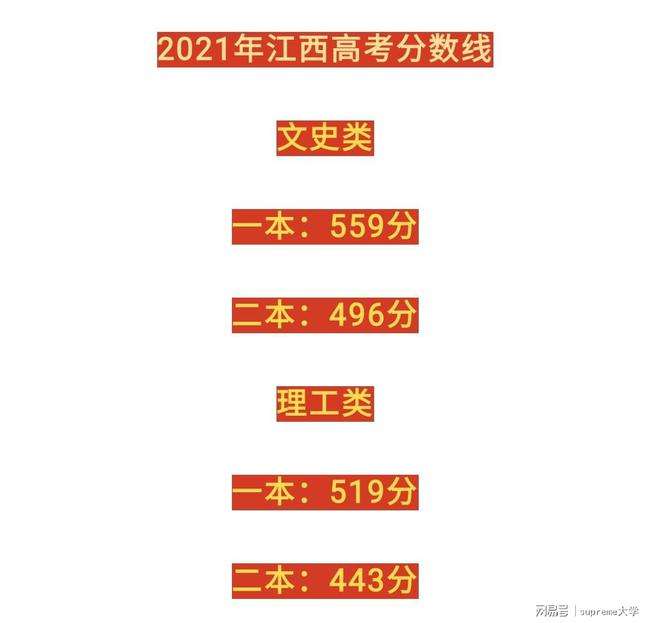 2021安徽高考分数线预估(安徽2021年预估高考分数线)