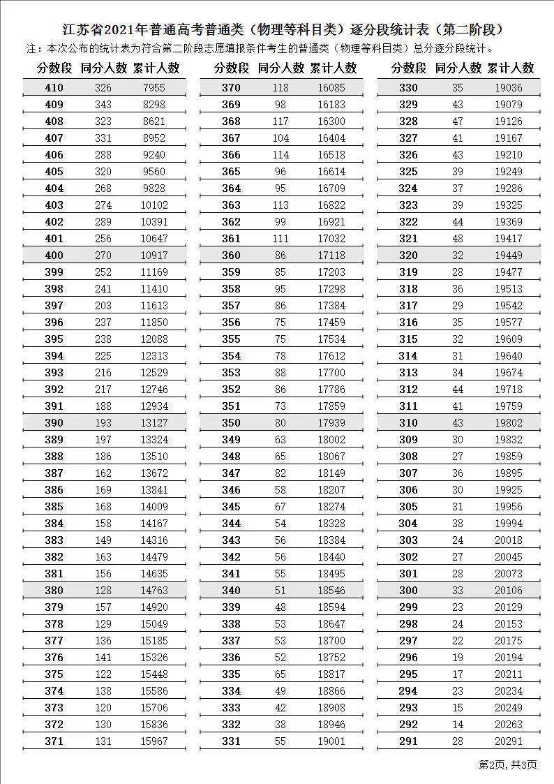 各省一分一段表2021(各省一分一段表2021山东)