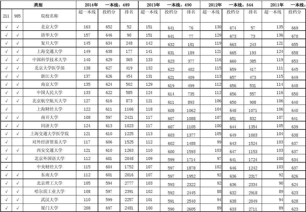 今年安徽一本线多少分(安徽2018一本线多少分)