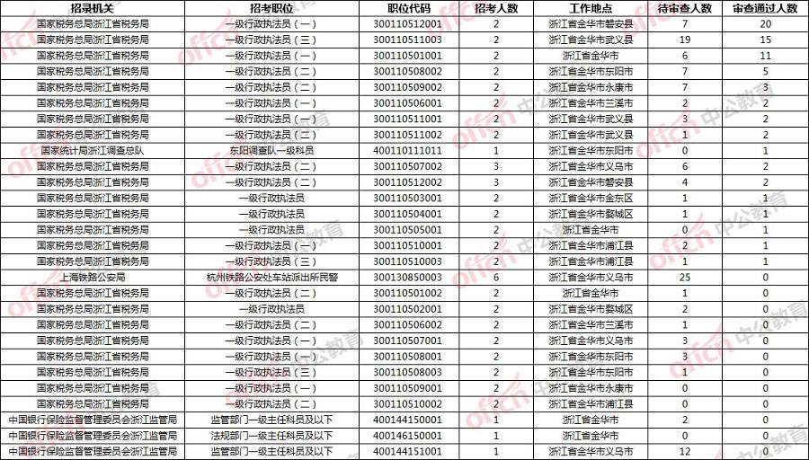 浙江金华乡镇公务员考试时间(2022金华公务员考试职位表)