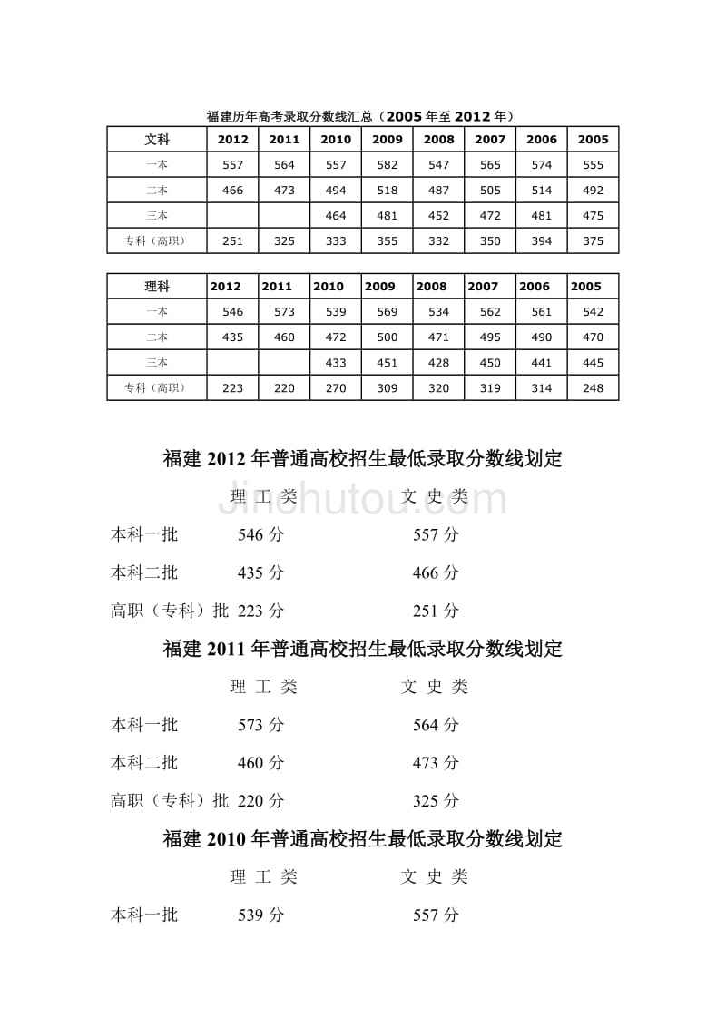 福建高考分数线(福建高考分数线2022)