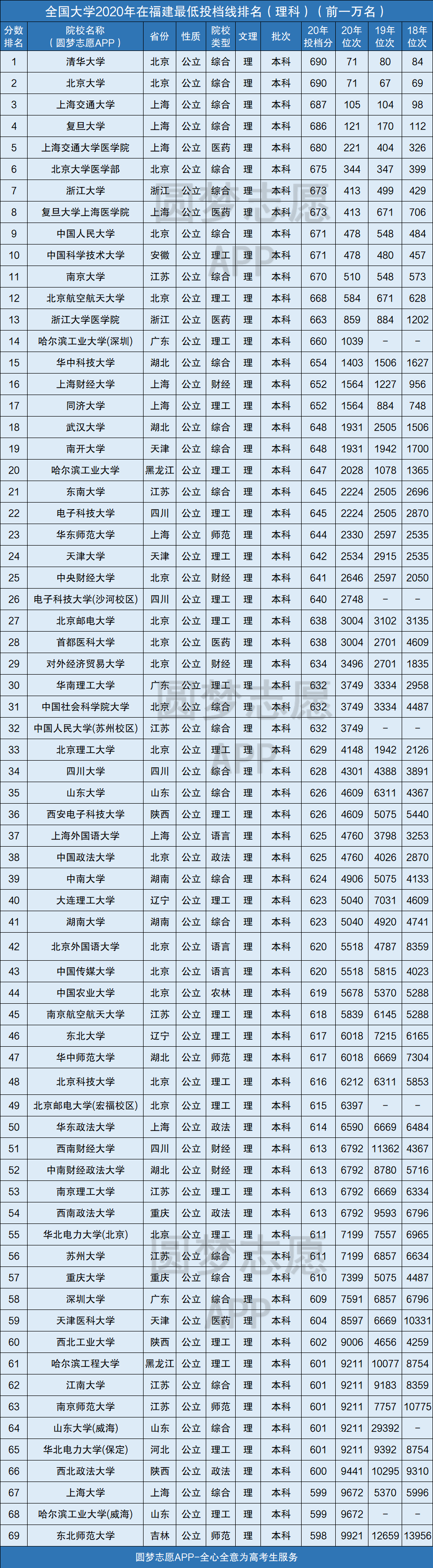 福建高考分数线(福建高考分数线2022)