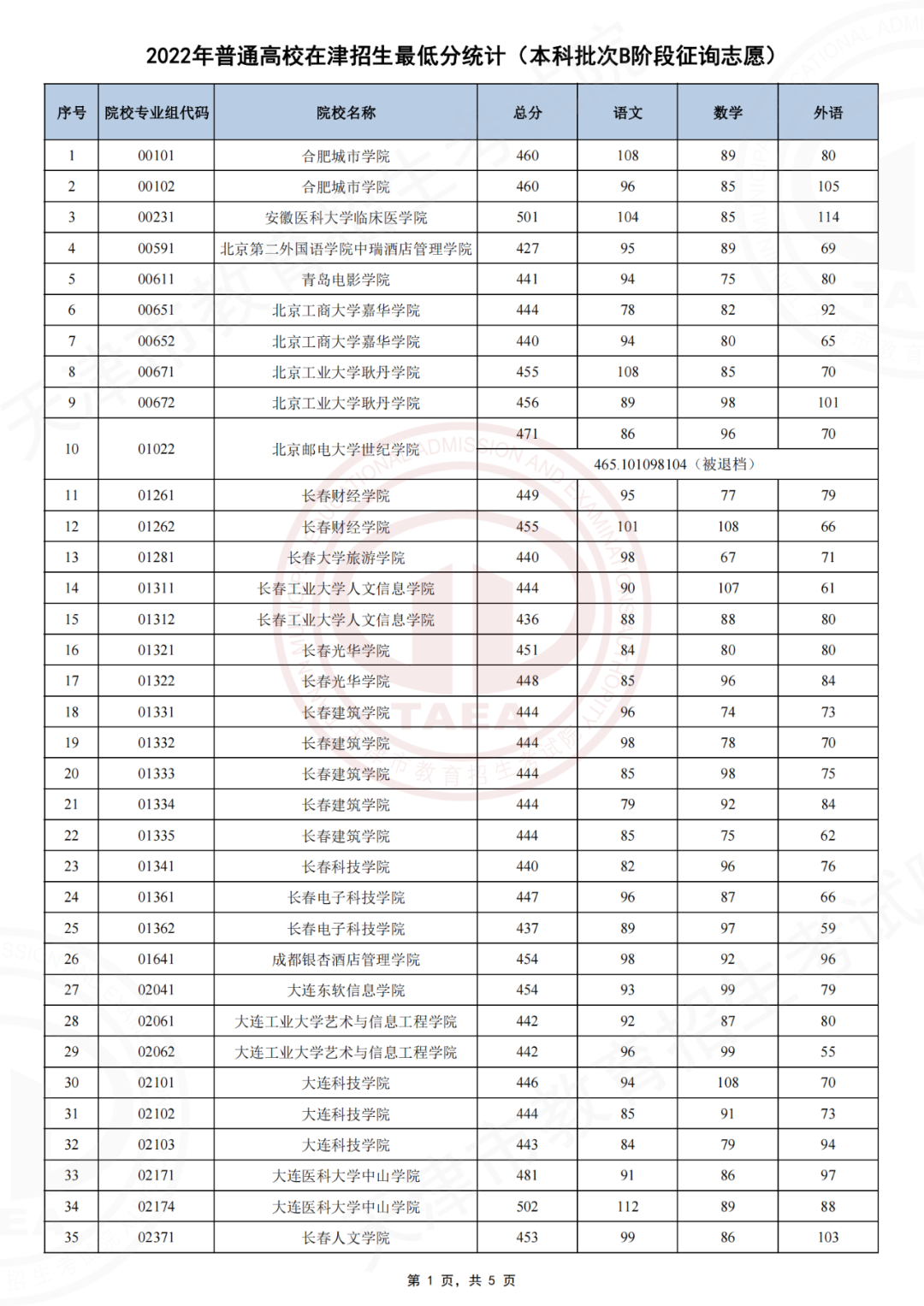 120分能上的大专(120分能上的大专学校)