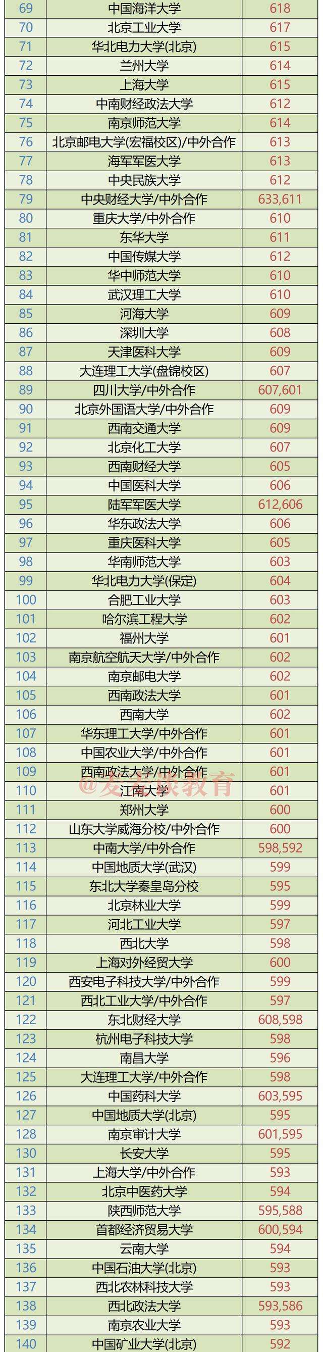 安徽理科超一本线70分的大学(安徽理科超一本线70分的大学是)