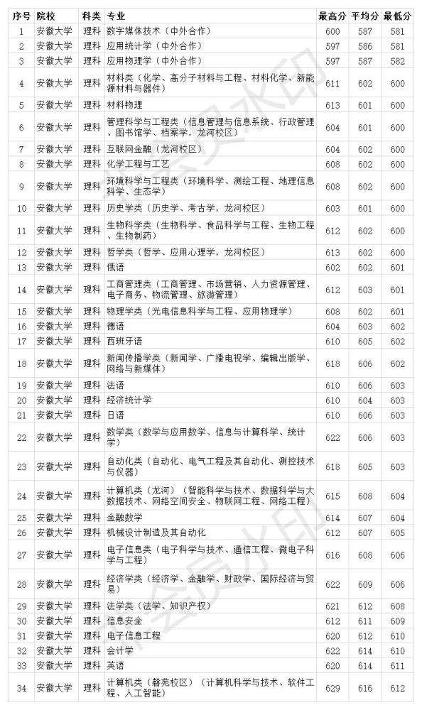 安徽理科超一本线70分的大学(安徽理科超一本线70分的大学是)