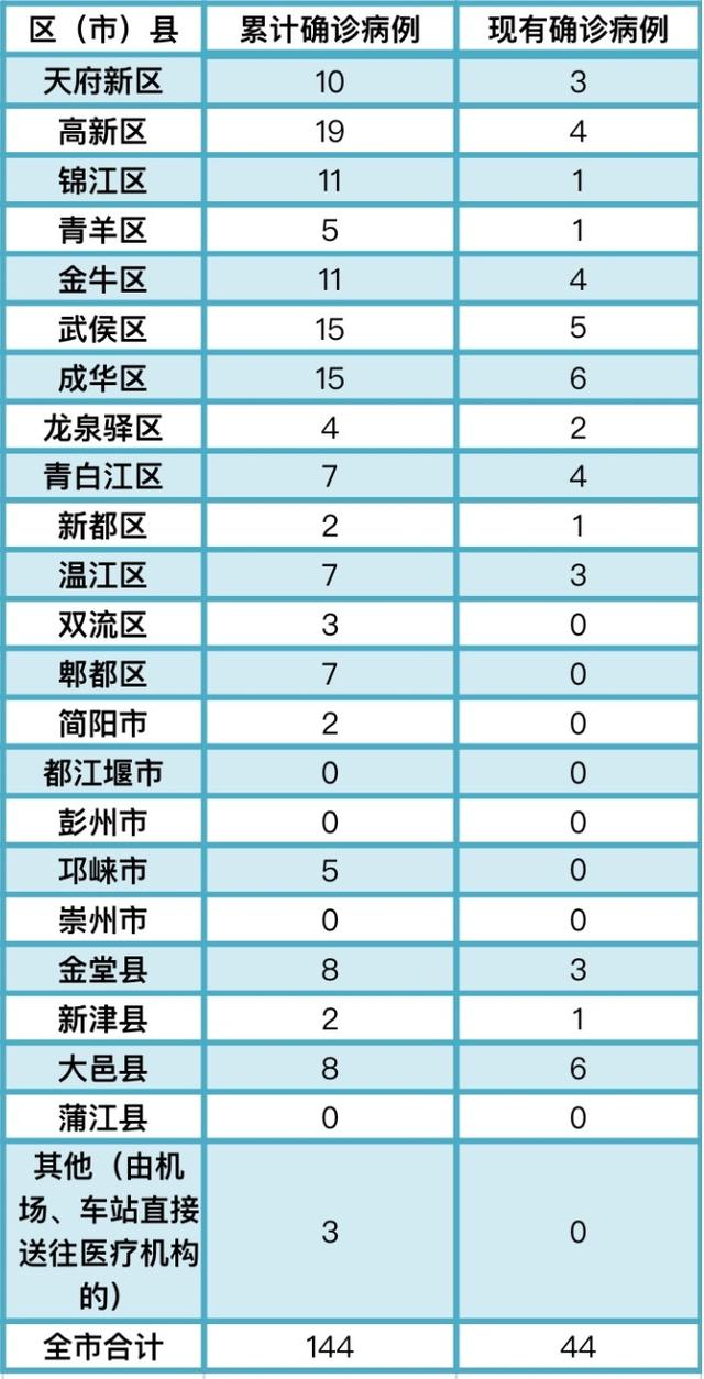 31省区市今日新增确诊病例(31省区市新增47例确诊病例)