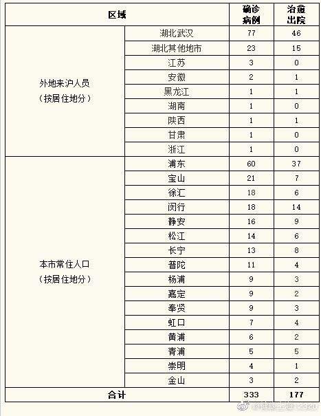 31省区市今日新增确诊病例(31省区市新增47例确诊病例)