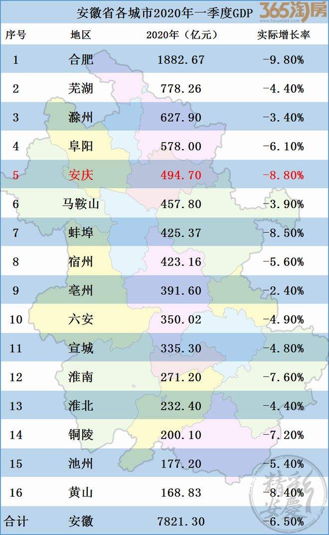 安庆在安徽排名第几位(安庆市经济在安徽省排名第几位)