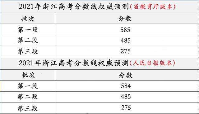 浙江高考分数线(2022年浙江高考分数线)