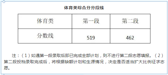 浙江高考分数线(2022年浙江高考分数线)