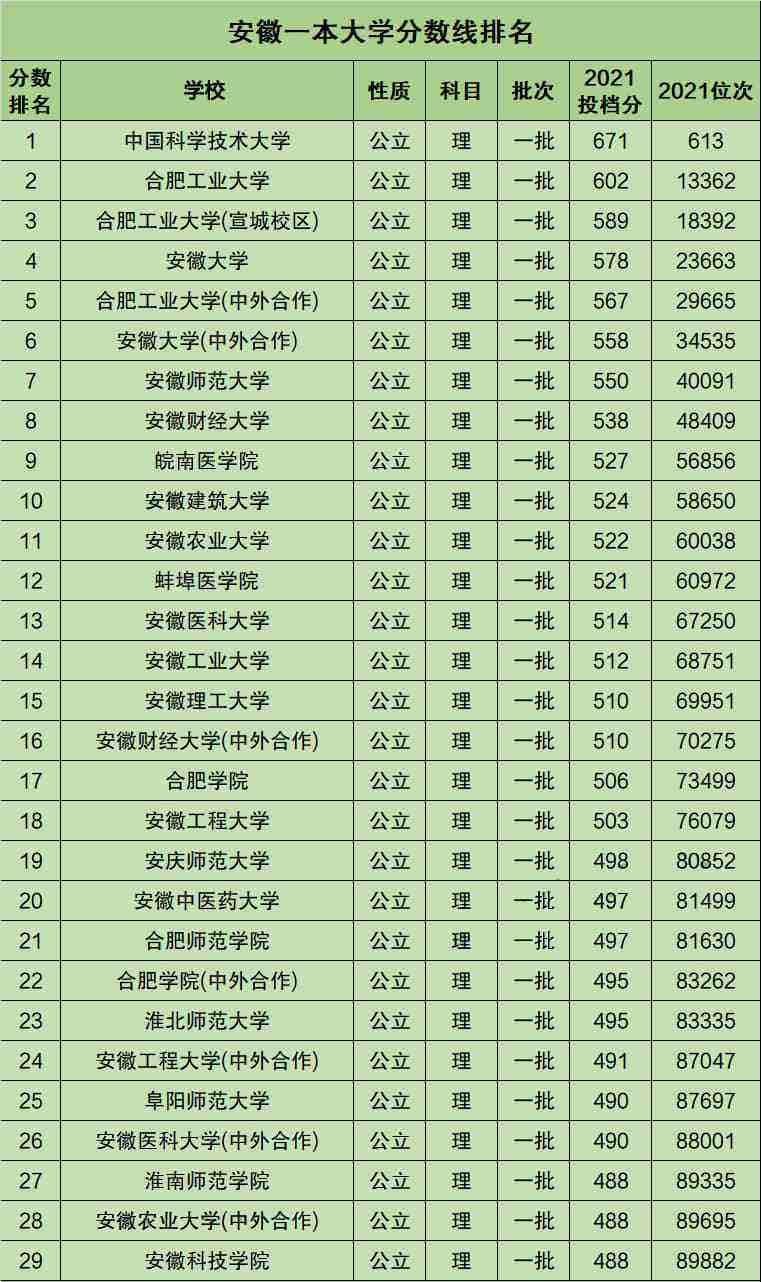 安徽省有几个一本大学(安徽省有几所大学是一本)