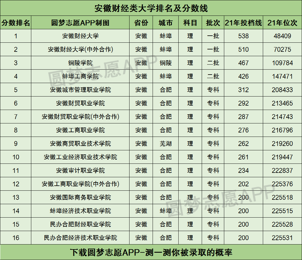 安徽录取分数线排名(安徽高考录取分数线排名)