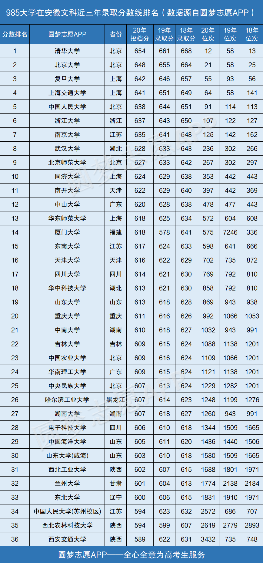 安徽录取分数线排名(安徽高考录取分数线排名)