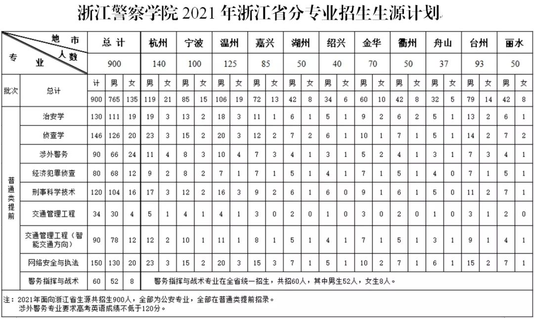 2021警校排名和录取分数线()