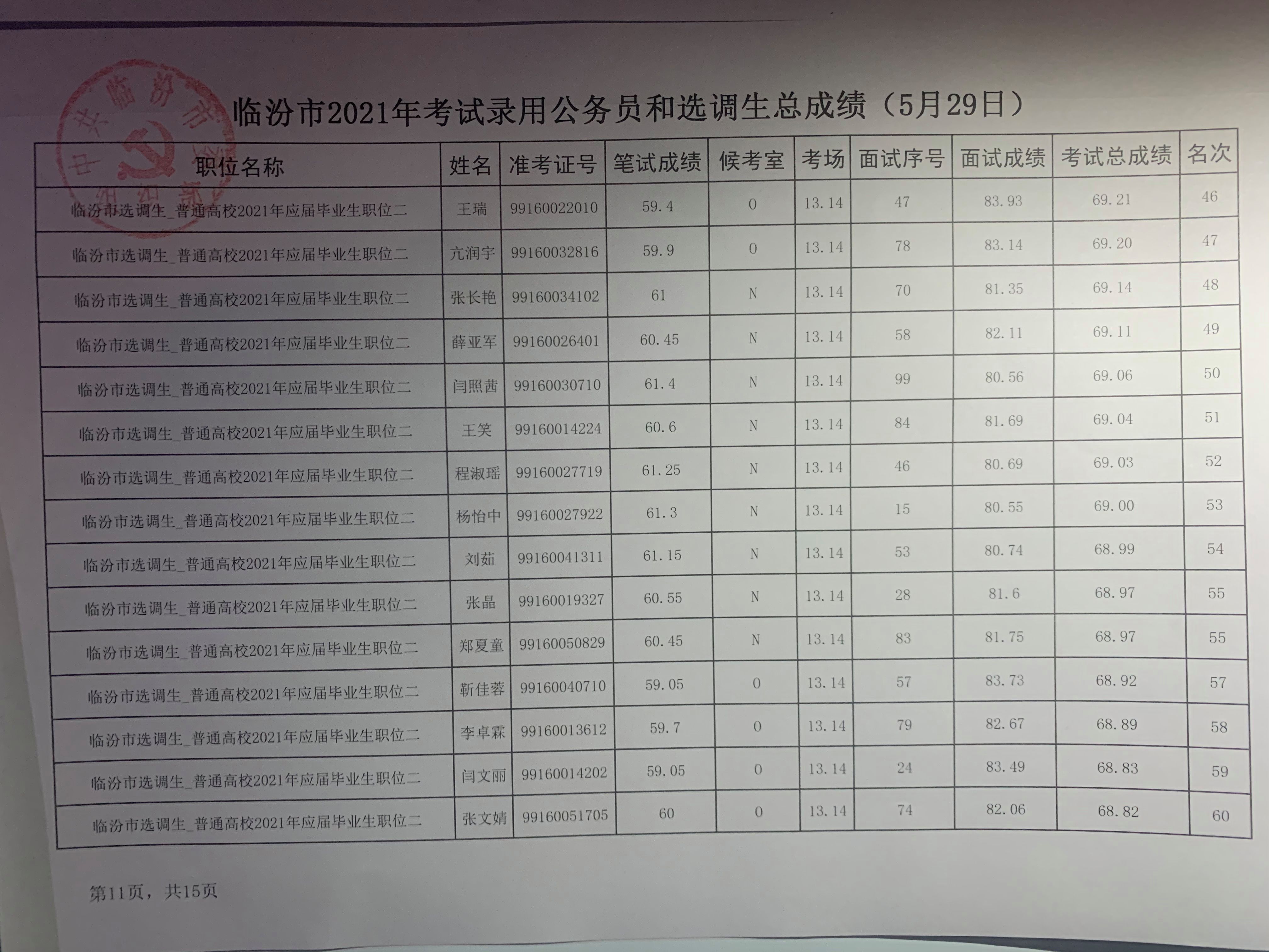 安徽省考2021成绩公布(2021年安徽省公务员面试成绩公布)