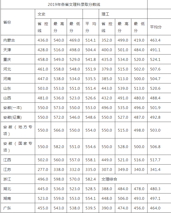 淮北师范大学录取分数线(淮北师范大学录取分数线2022)