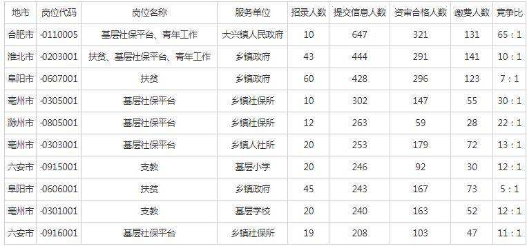 2022安徽省三支一扶招聘公告(2022年安徽省三支一扶考试公告)