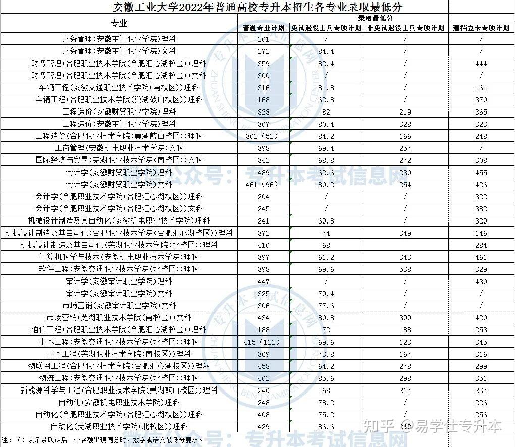 安徽工业大学专升本官网2022(安徽工业大学专升本官网2022报名人数)