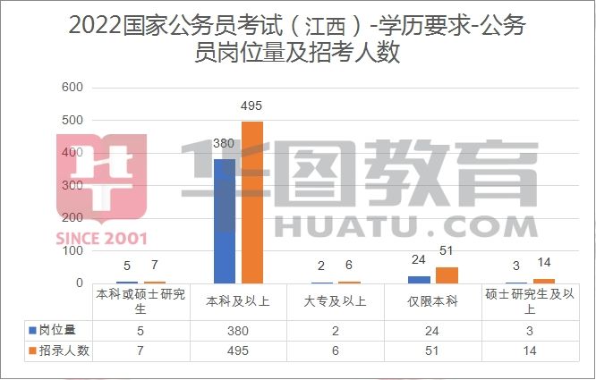 江西公务员报考条件及岗位2022(江西公务员报考条件及岗位2022职位表)