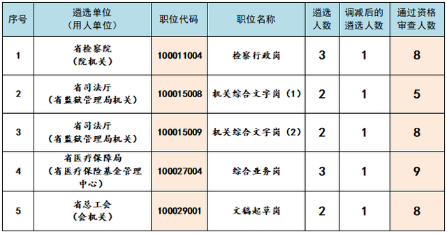 江西公务员报考条件及岗位2022(江西公务员报考条件及岗位2022职位表)