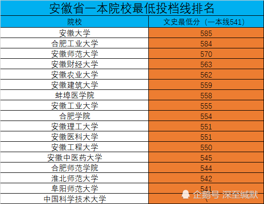 安徽所有一本大学(安徽所有一本大学和录取分数线)