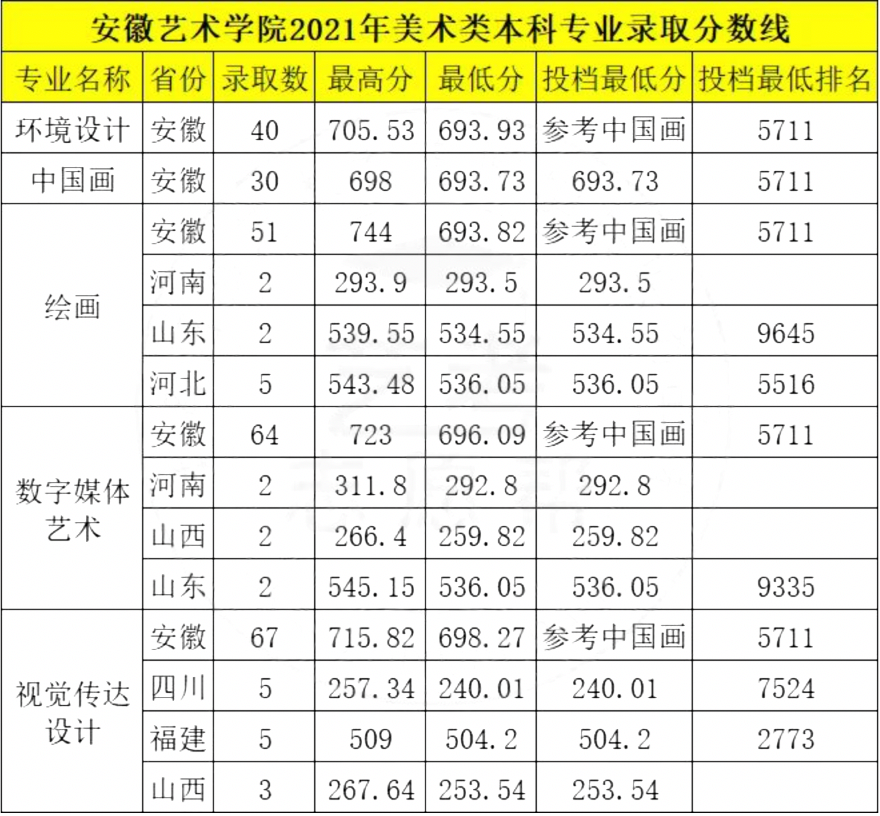 2021安徽本科线(2021安徽本科线最低多少分)