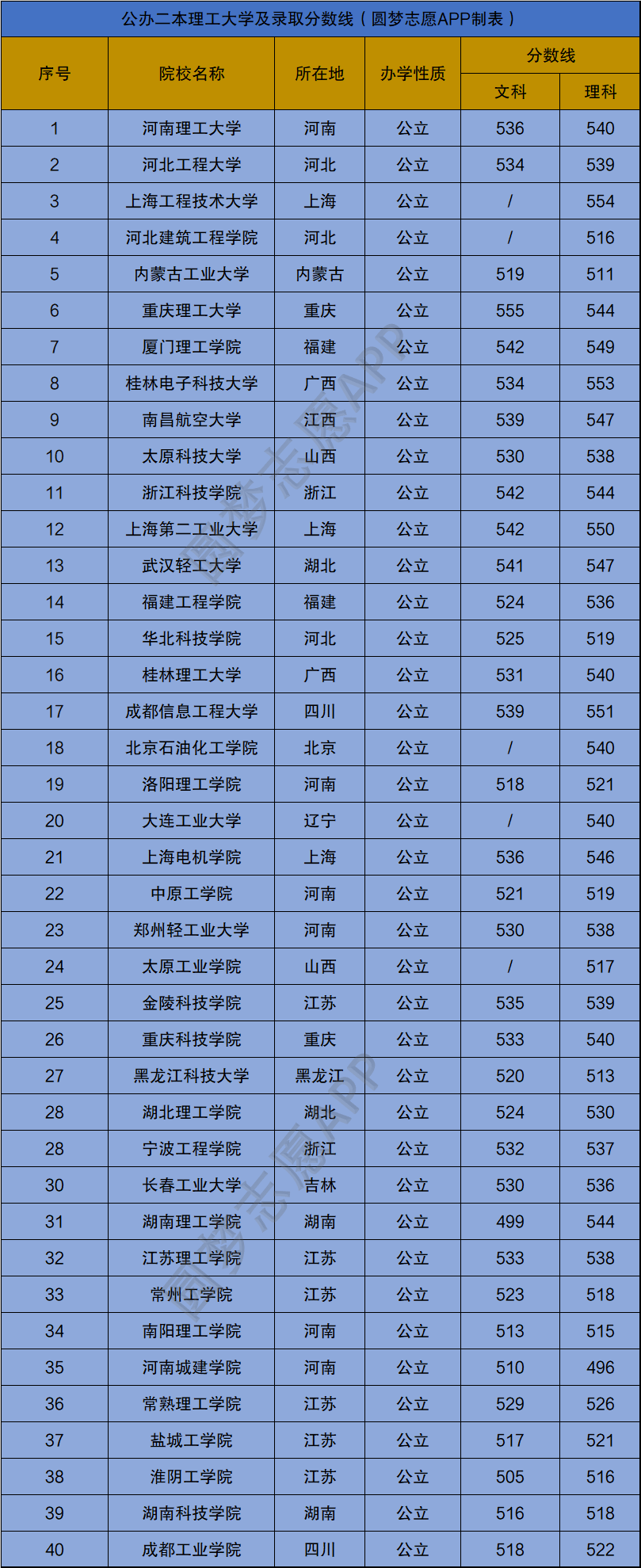 公办二本大学(公办二本大学文科)