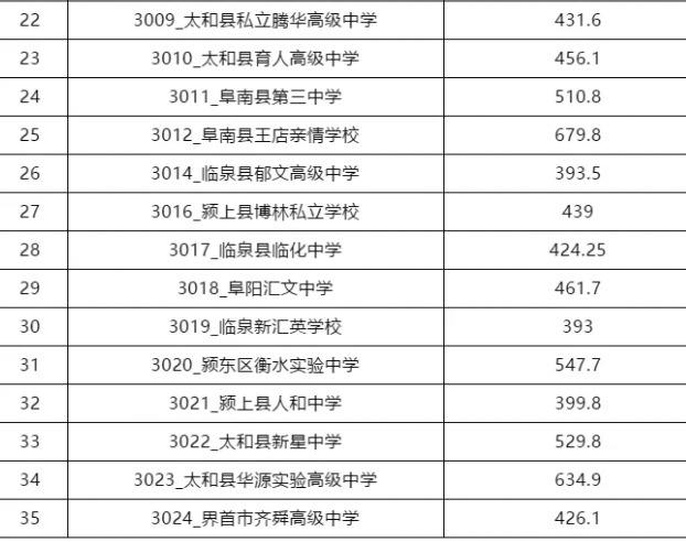 安徽省阜阳中考录取查询(安徽阜阳中考录取查询系统入口官网)