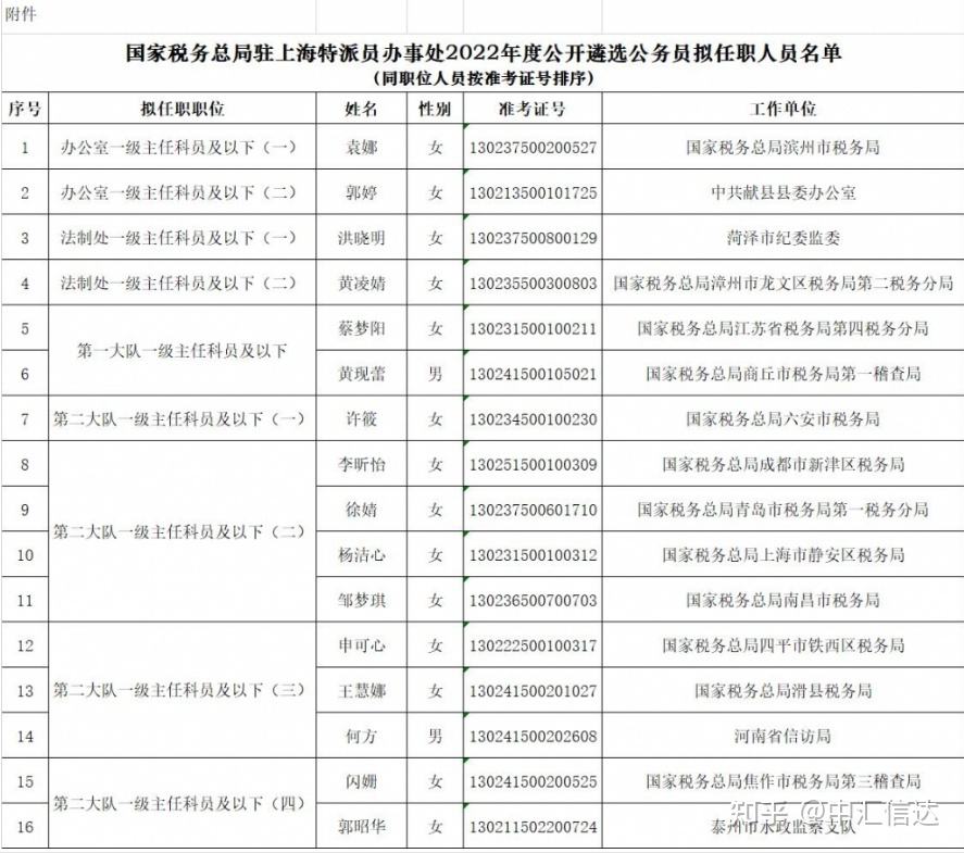 2022合肥公务员公示(2022年合肥市公务员职位表)