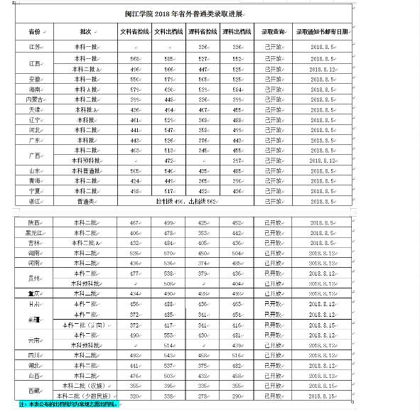 2021辽宁文科一本分数线(2021辽宁文科一本分数线是多少分)