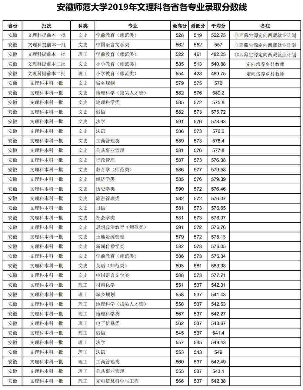 安徽省各大学录取分数线排名(安徽省各大学录取分数线排名一览表)