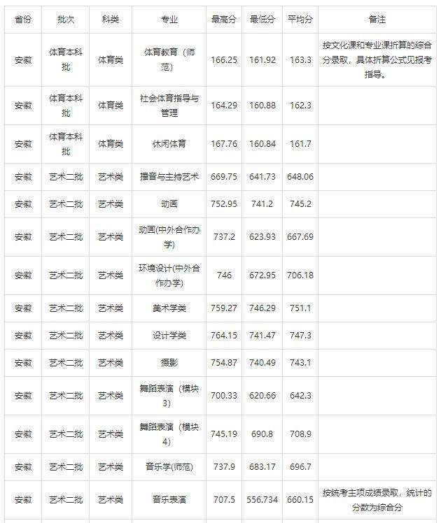 安徽省各大学录取分数线排名(安徽省各大学录取分数线排名一览表)