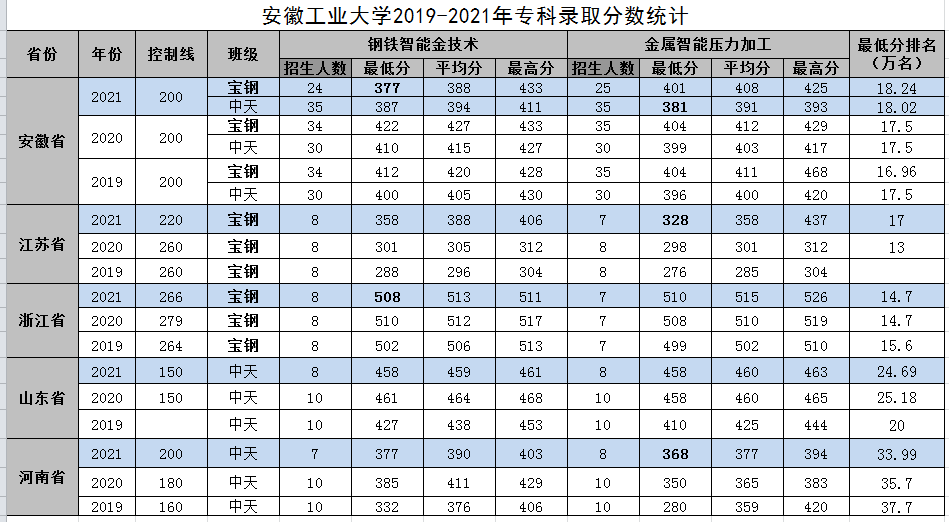 各个大学在安徽的录取分数线(各个大学在安徽的录取分数线2021)