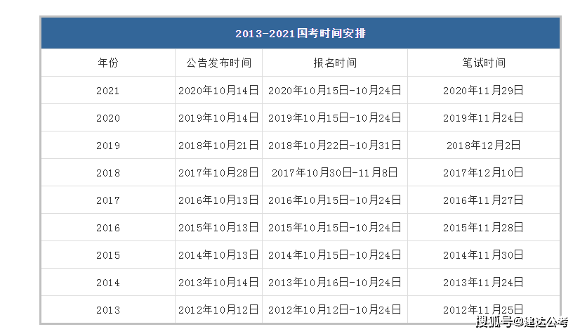 2022年3月公务员考试报名(2022年3月公务员考试报名时间)